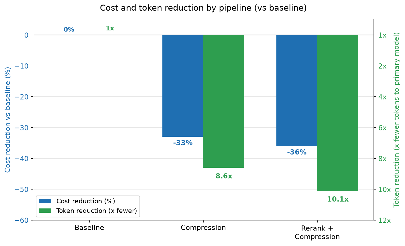 Bar chart comparing cost savings and times-fewer-tokens for the compression and rerank plus compression pipelines versus baseline