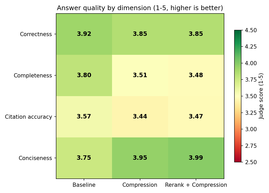 Grouped bar chart of LLM-judge scores for correctness, completeness, citation accuracy, and conciseness across the three pipelines