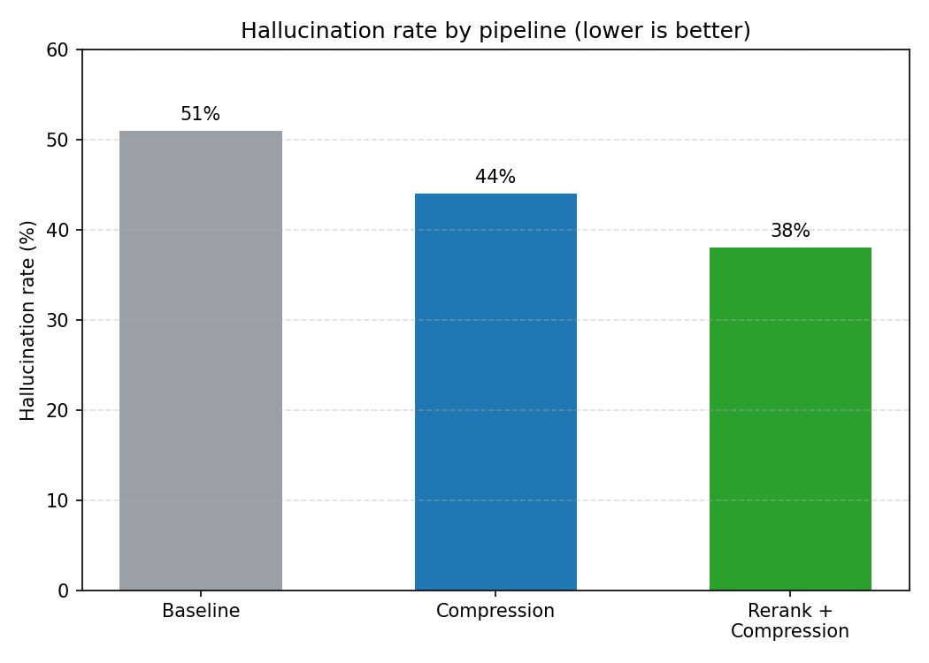 Bar chart of hallucination rate by pipeline: 51 percent baseline, 44 percent compression, 38 percent rerank plus compression