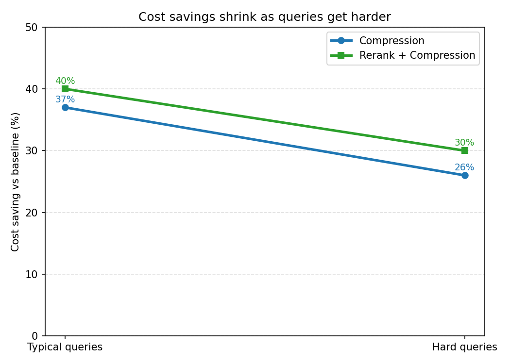 Bar chart of cost savings for the typical-query and hard-query sets across the compression and rerank plus compression pipelines