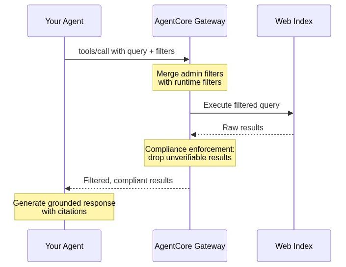 AgentCore Web Search Gains Smarter Source Filters