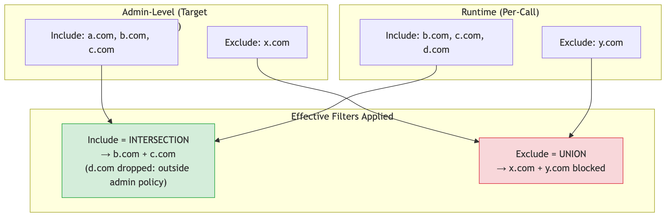 Merge logic: admin and runtime include lists combine by intersection while exclude lists combine by union, so d.com is dropped from the effective allowlist because it appears only in the runtime list
