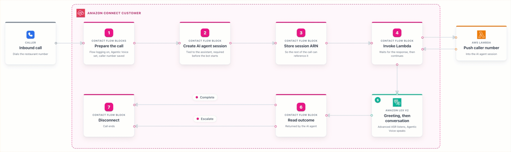 Contact flow steps