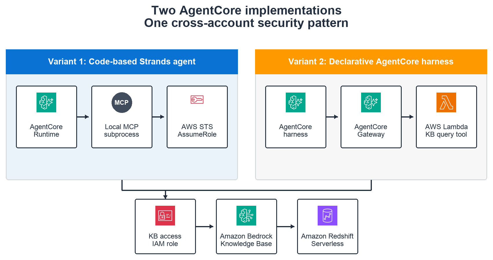 Connect Amazon Bedrock AgentCore to cross-account knowledge bases