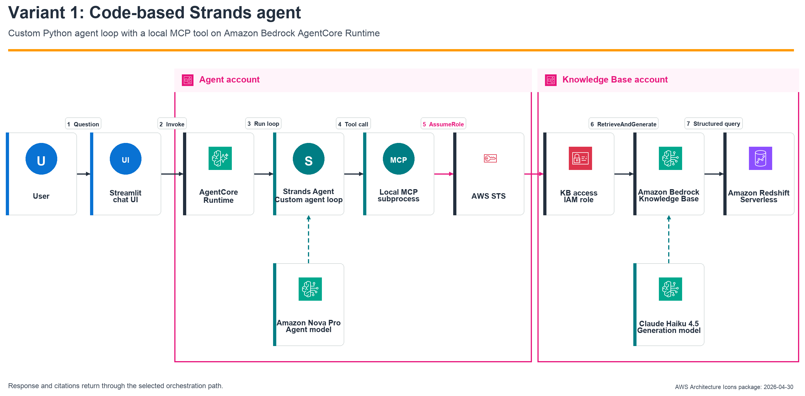 A code-based Strands agent on AgentCore runtime invokes a local MCP subprocess, assumes a cross-account IAM role, and queries an Amazon Bedrock Knowledge Base backed by Amazon Redshift Serverless.