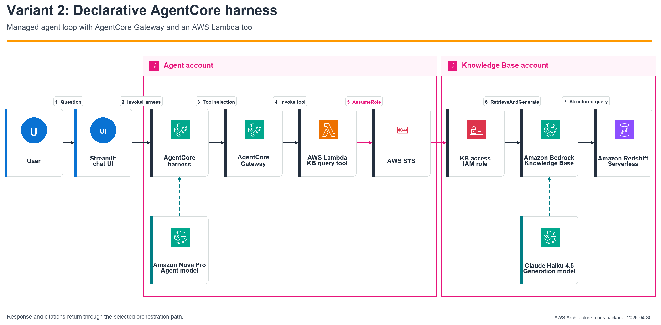 A declarative AgentCore harness invokes an AWS Lambda tool through AgentCore Gateway, assumes a cross-account IAM role, and queries an Amazon Bedrock Knowledge Base backed by Amazon Redshift Serverless.