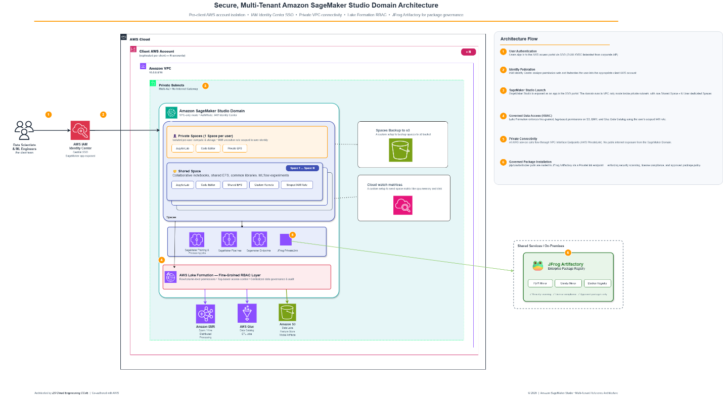 Multi-tenant Amazon SageMaker Studio domain architecture showing per-client account isolation, private VPC connectivity, Lake Formation governance, and JFrog Artifactory package management