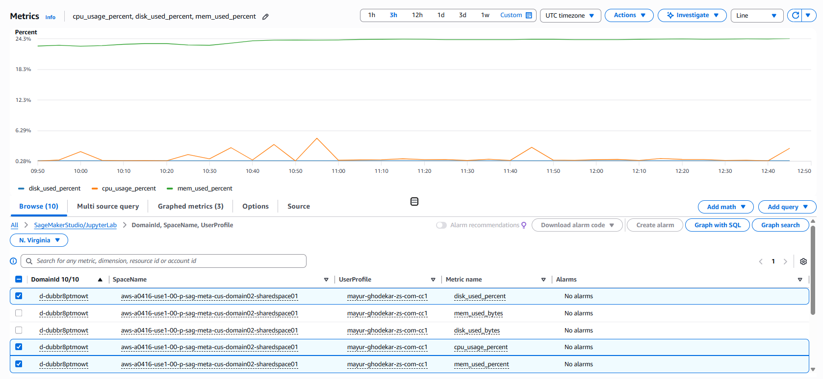 An Amazon CloudWatch dashboard graphing per-Space CPU, memory, and disk utilization with a metrics table listed by domain, Space, and user profile