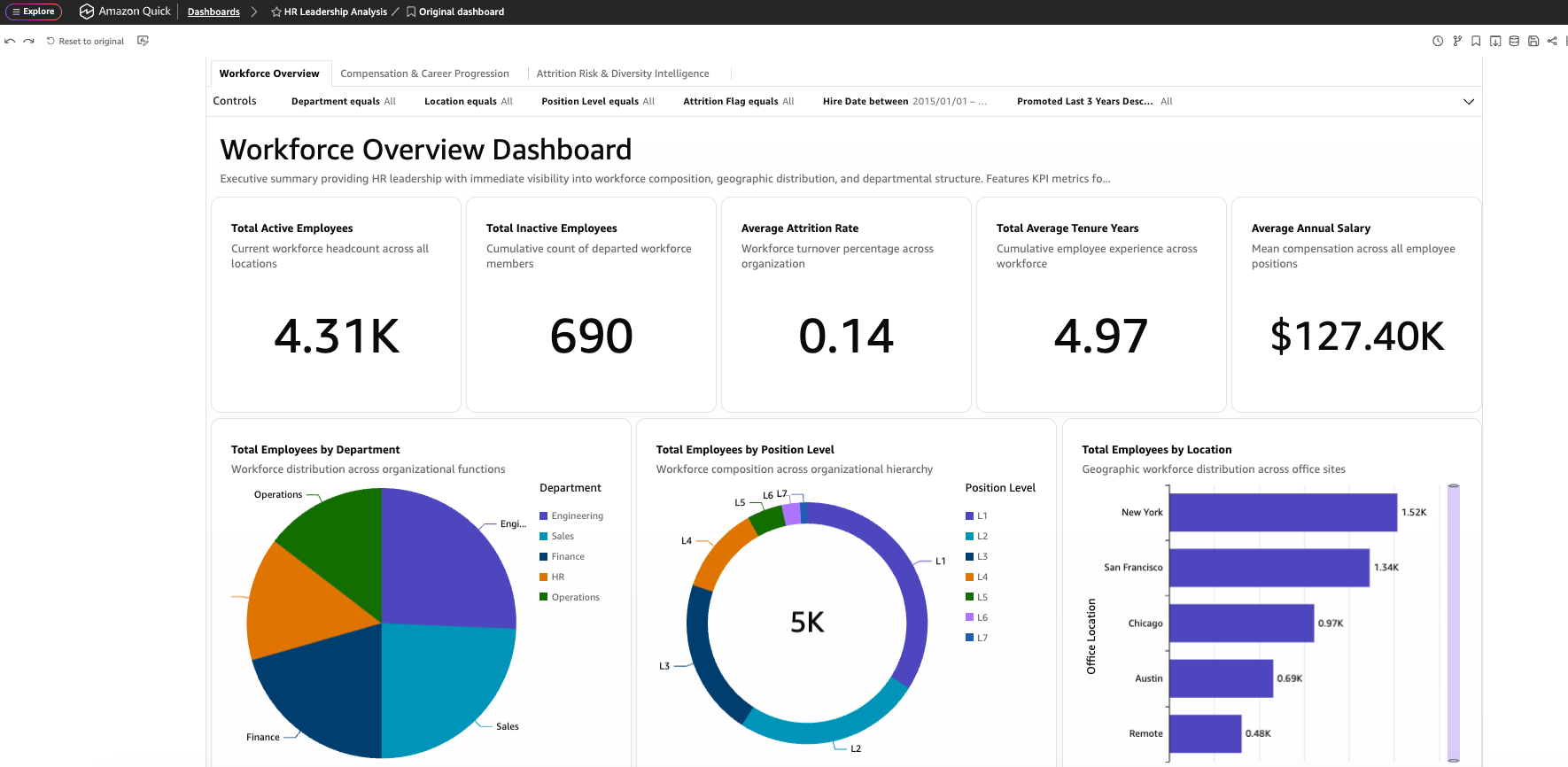 HR Leadership Dashboard showing full workforce metrics including salary, attrition risk, and position-level breakdowns