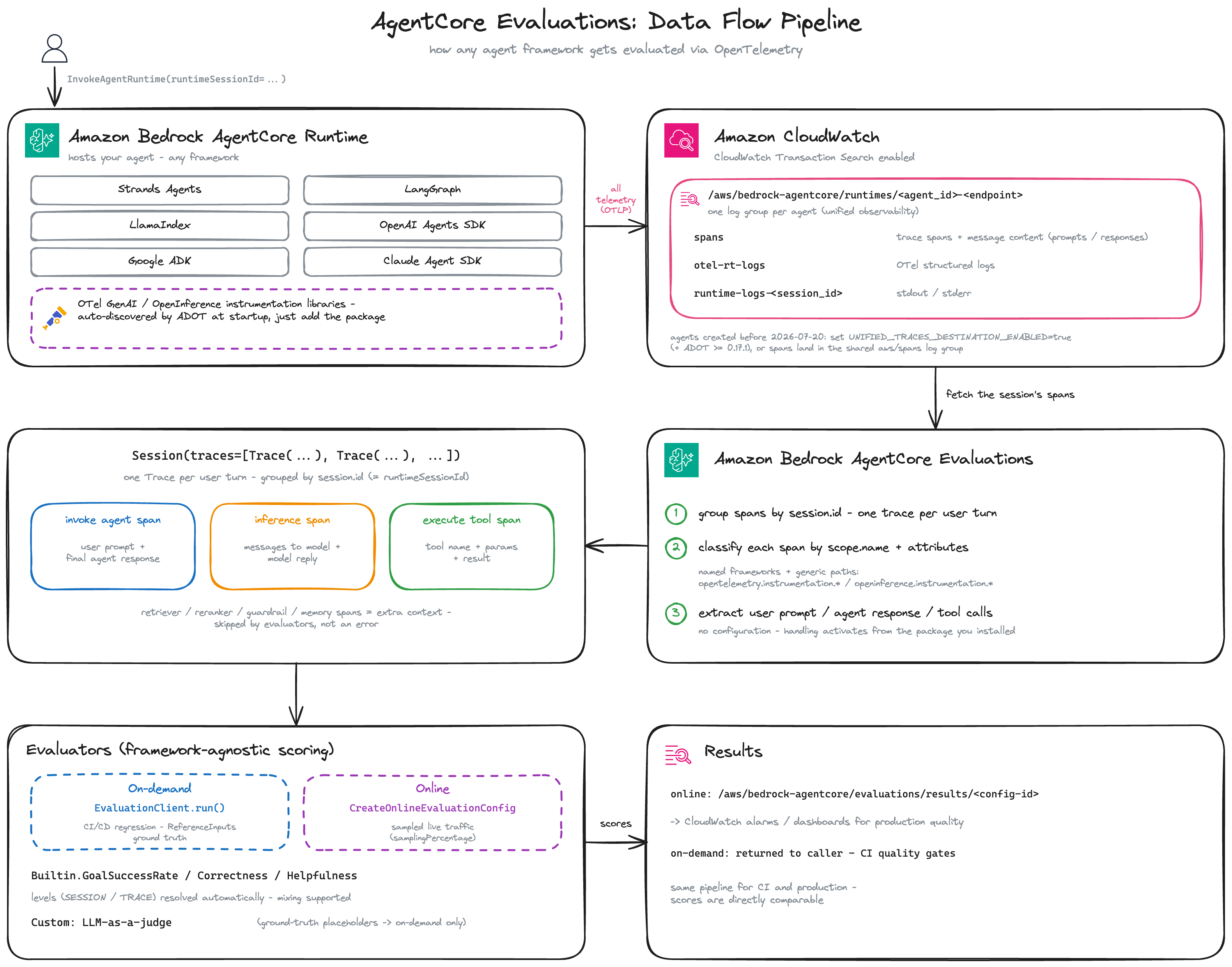 Evaluate any agent framework with Amazon Bedrock AgentCore Evaluations