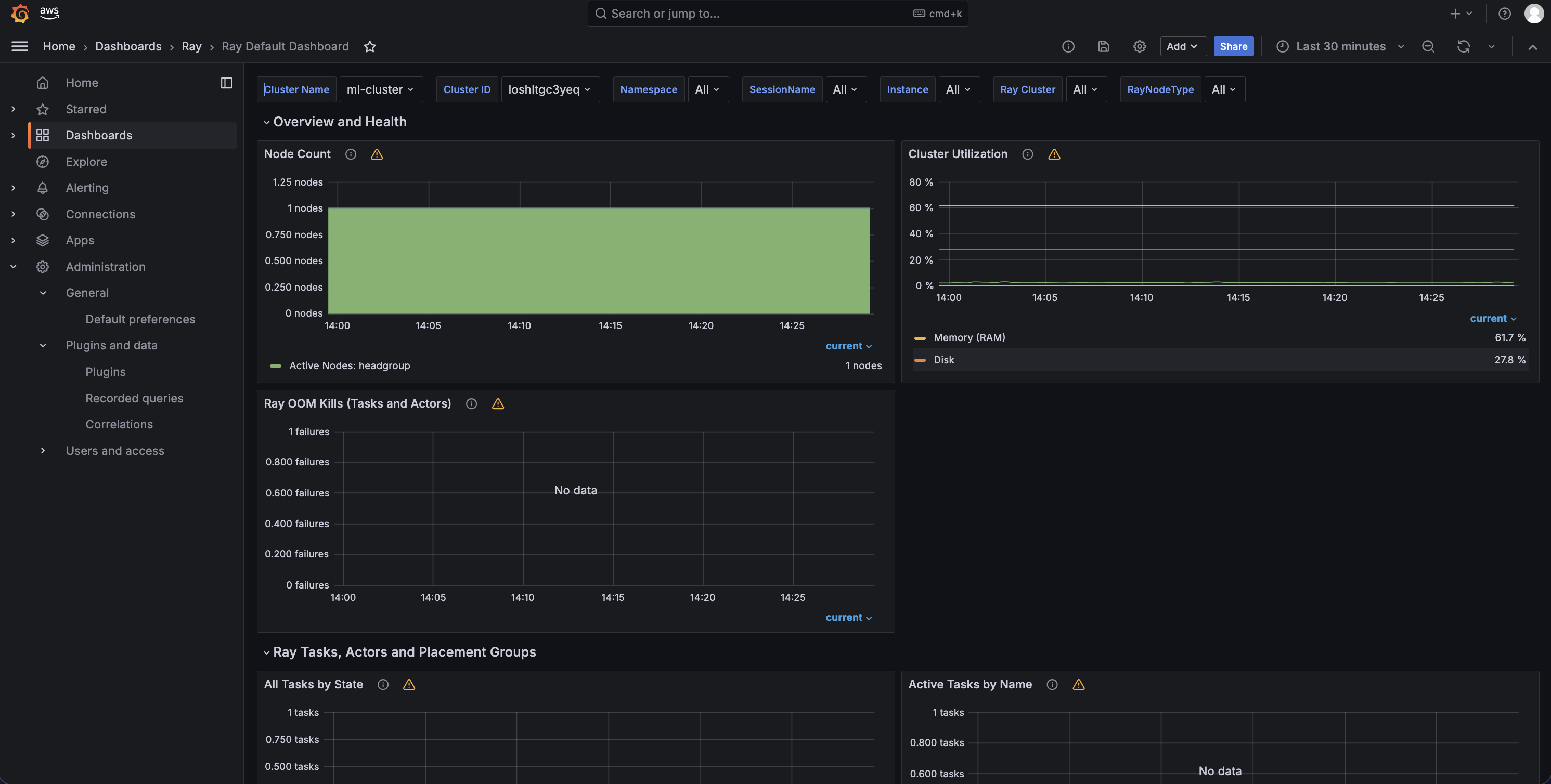 Amazon Managed Grafana Ray dashboard showing Ray workload metrics
