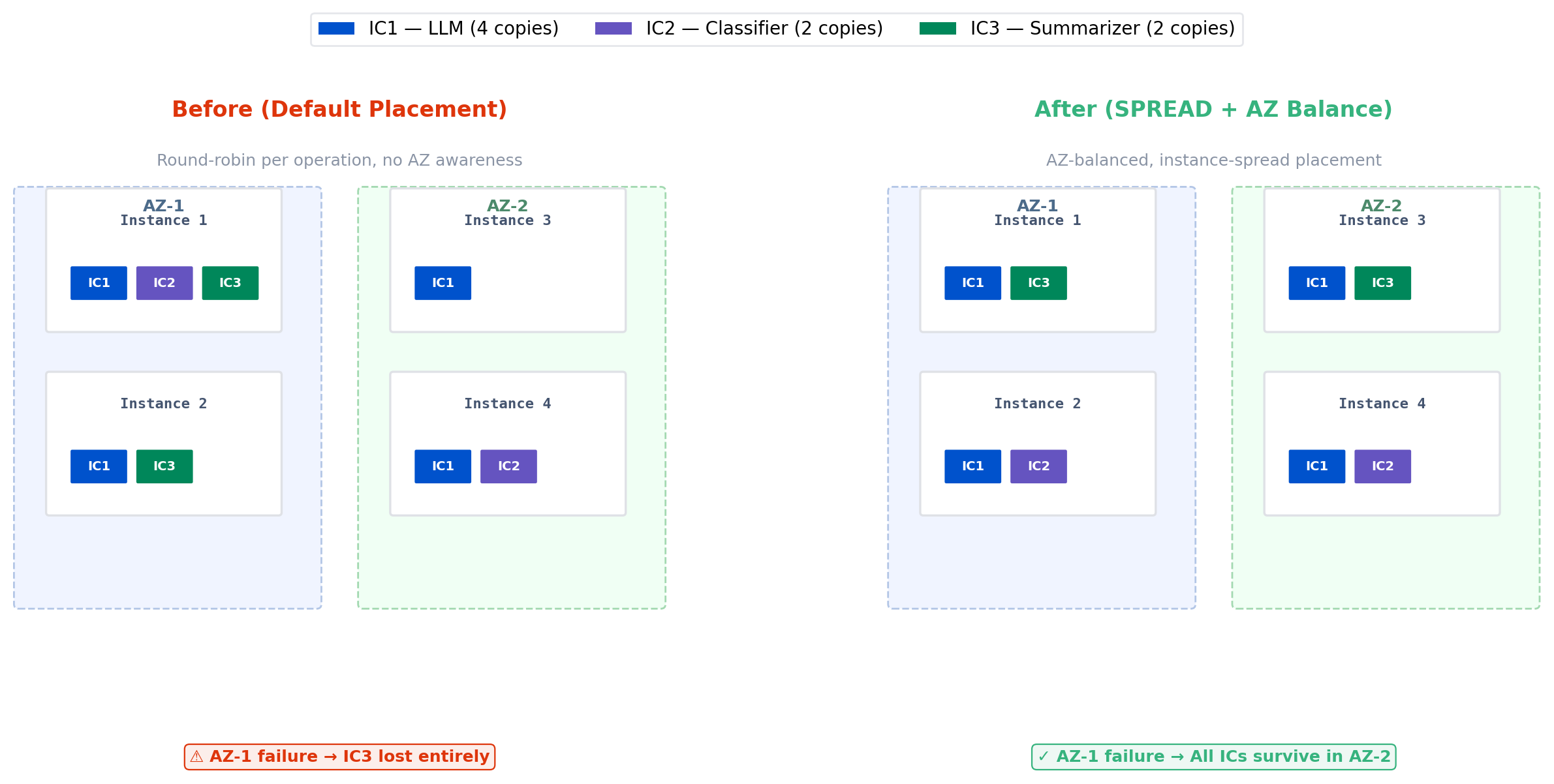 Spreading the load: How Salesforce met Multi-AZ HA with SageMaker Inference Components
