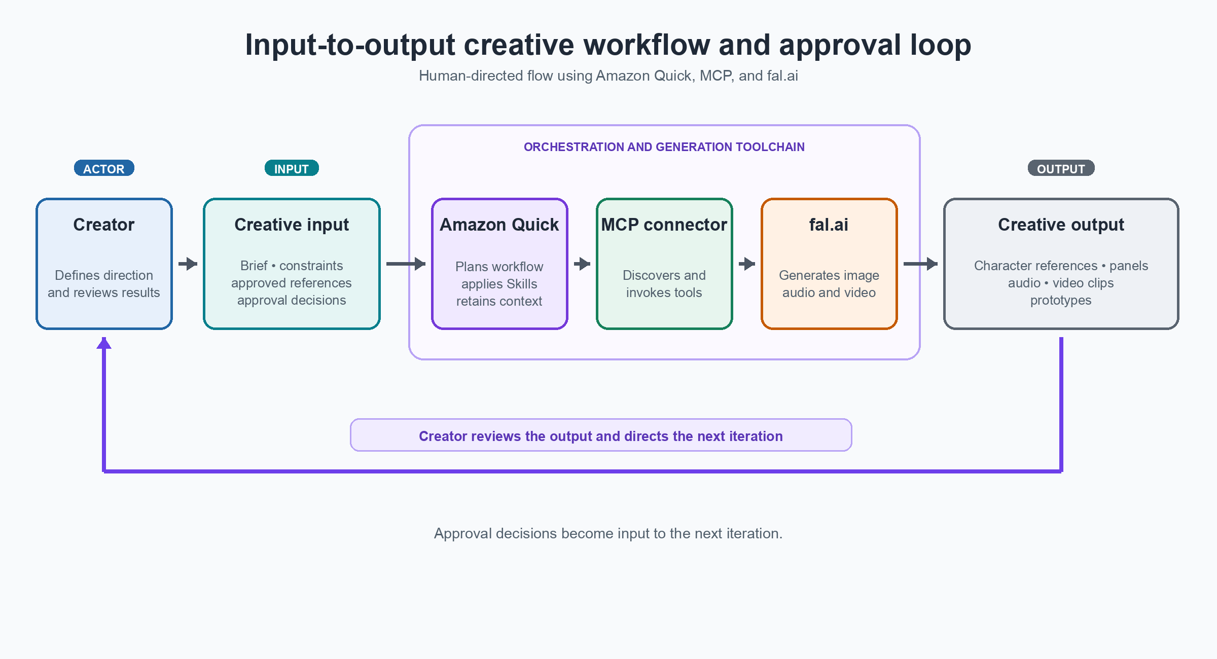 Build agentic creative workflows with Amazon Quick and fal