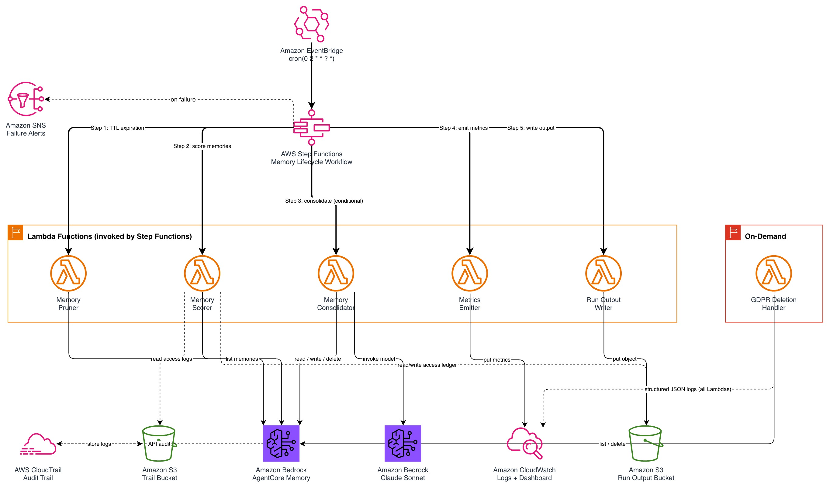 Designing lifecycle policies for AgentCore memory