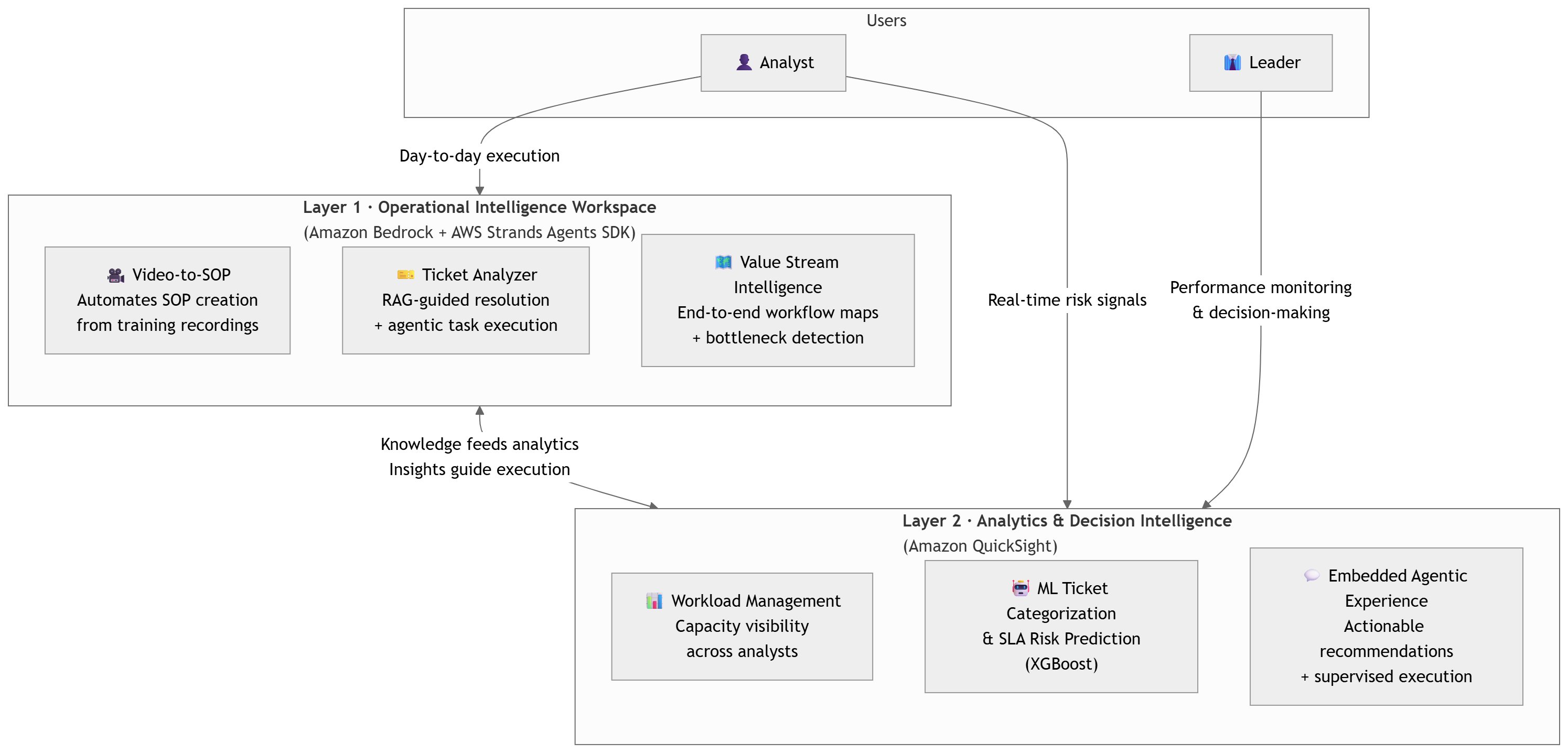 Modernizing and scaling support operations with generative AI on AWS