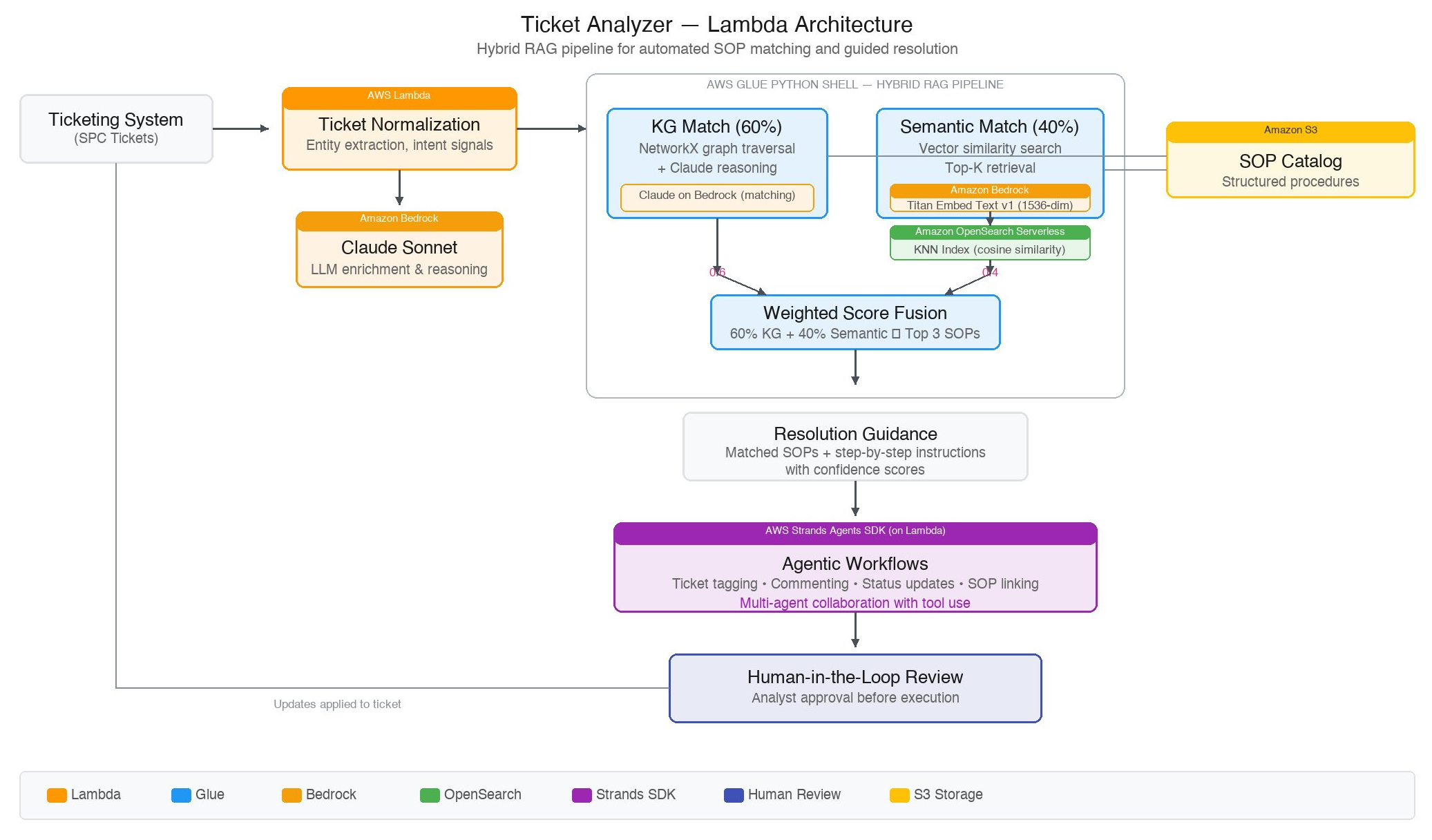 AWS Lambda-based architecture of the ticket analyzer