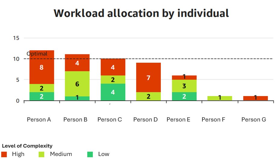 Workload dashboard with stacked bar charts of ticket allocation per analyst by complexity
