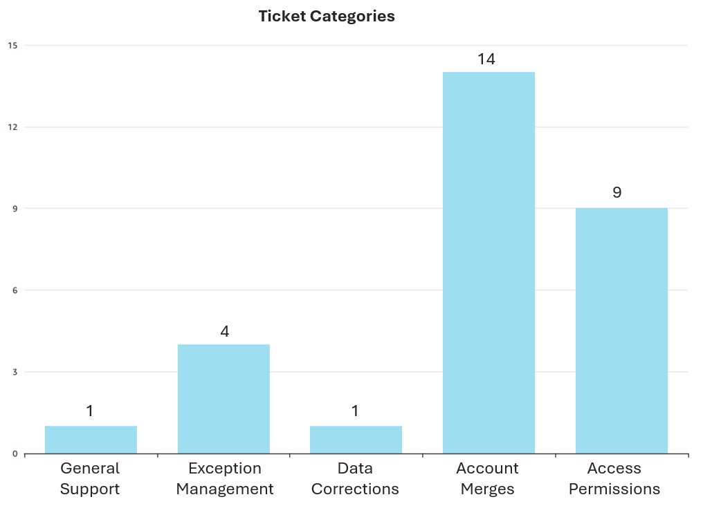 Dashboard chart showing ticket distribution across business clusters