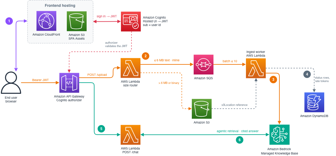 Build multi-tenant agentic chat applications on enterprise data with Amazon Bedrock Managed Knowledge Base