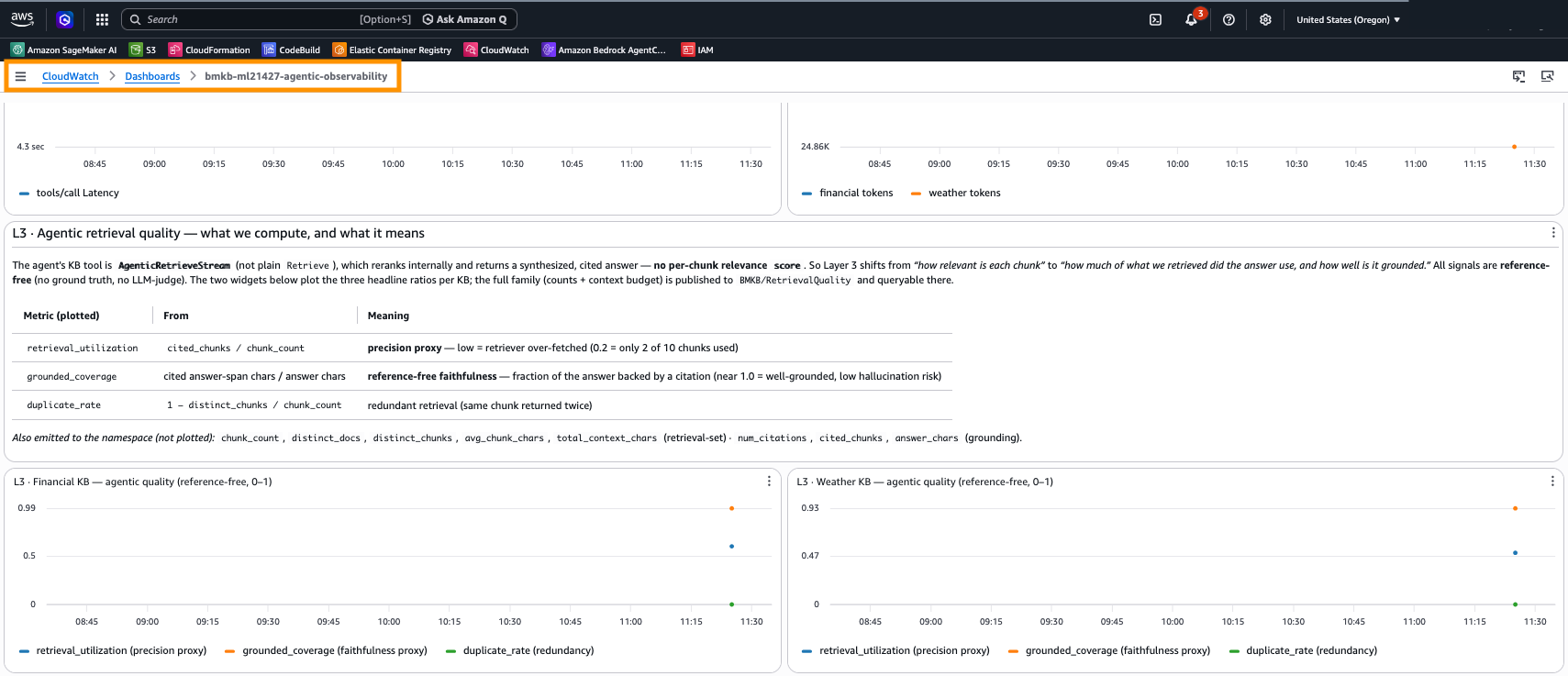 Dashboard A Layer 3 explainer above two per-knowledge-base retrieval-quality widgets, with Gateway latency and token usage