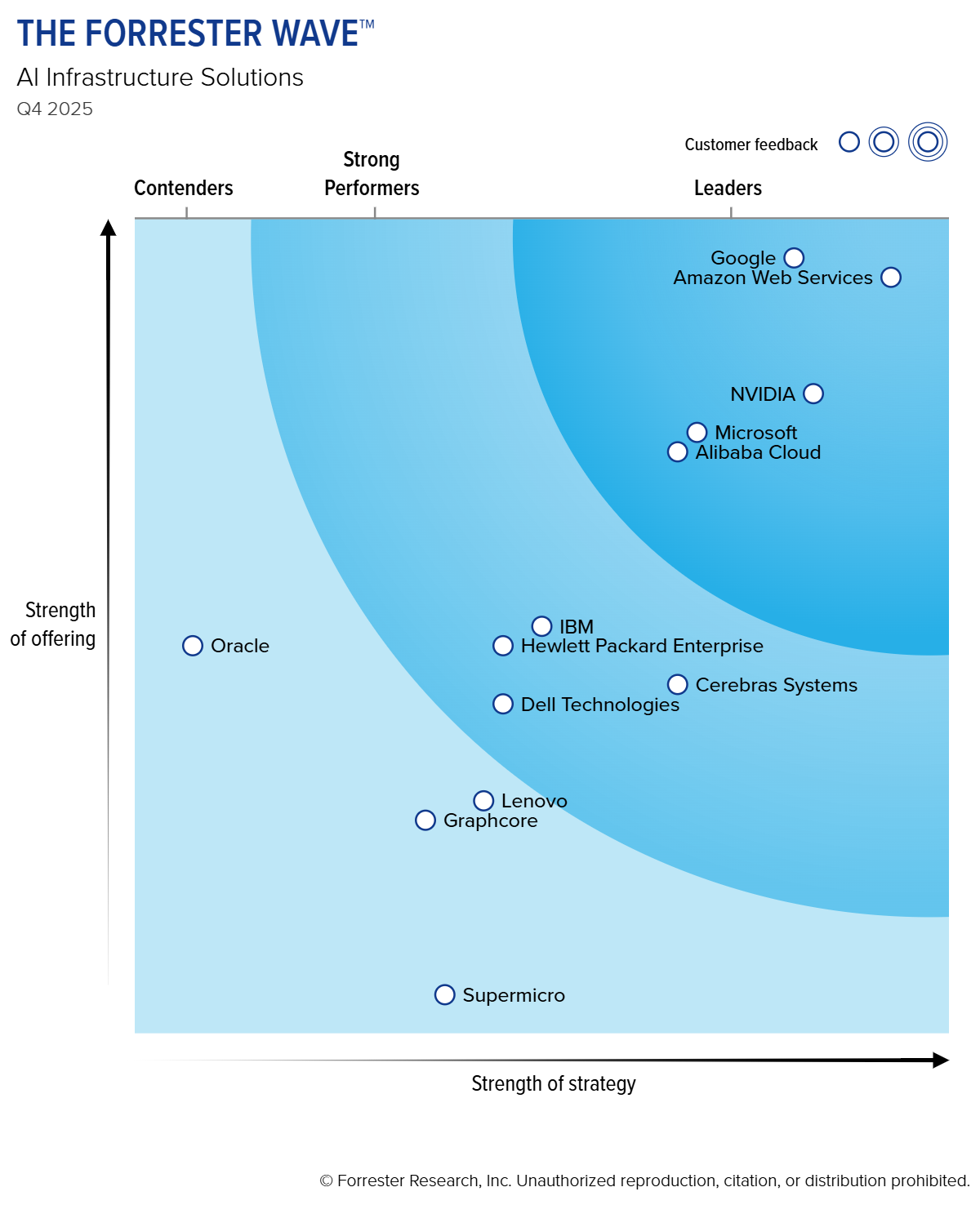 AWS recognized as a Leader in The Forrester Wave: AI Infrastructure Solutions, Q4 2025