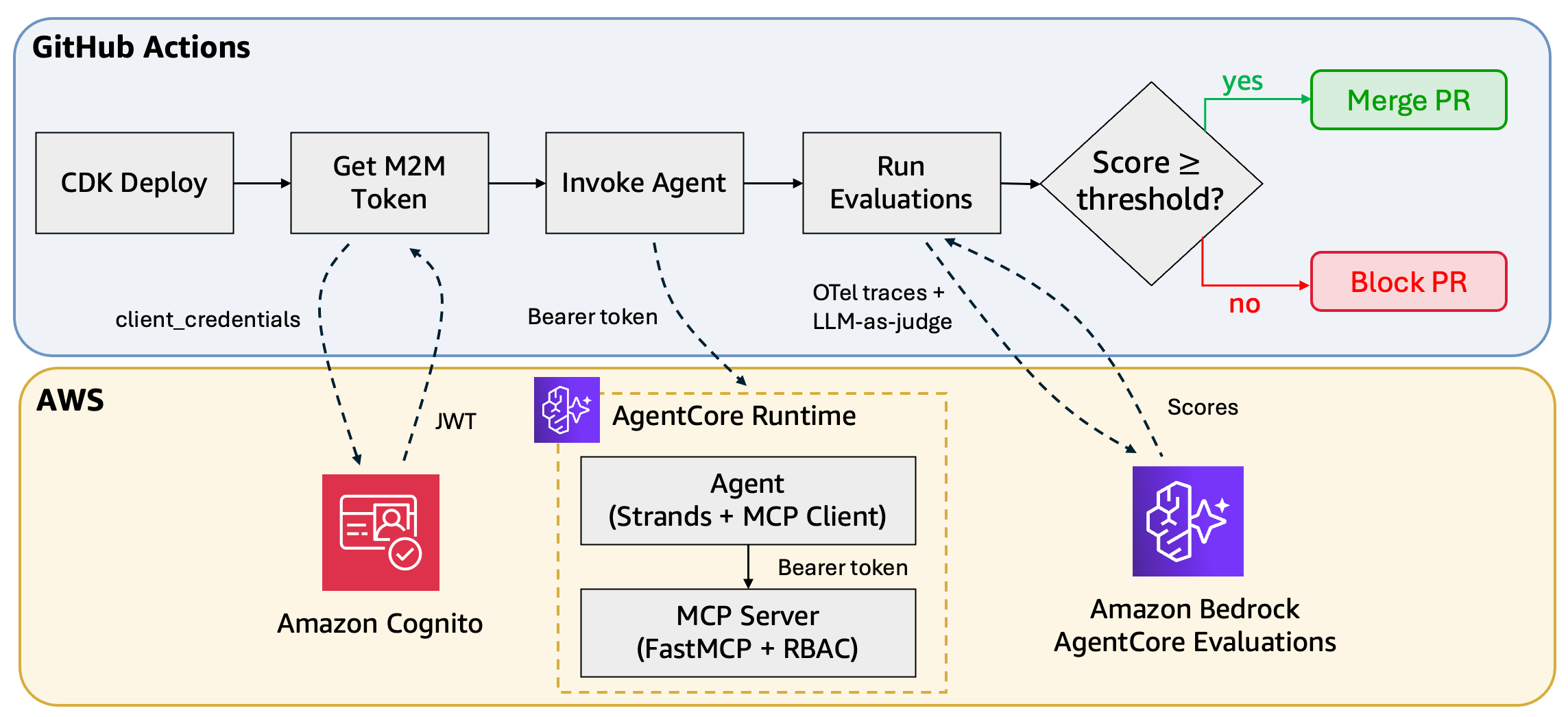 Architecture diagram showing a Strands agent runtime and an MCP server runtime on Amazon Bedrock AgentCore behind a shared Amazon Cognito user pool, with the GitHub Actions pipeline invoking the agent