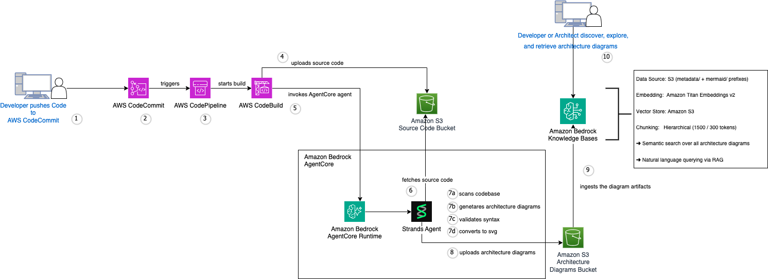Turn .NET Code into Living Architecture Docs