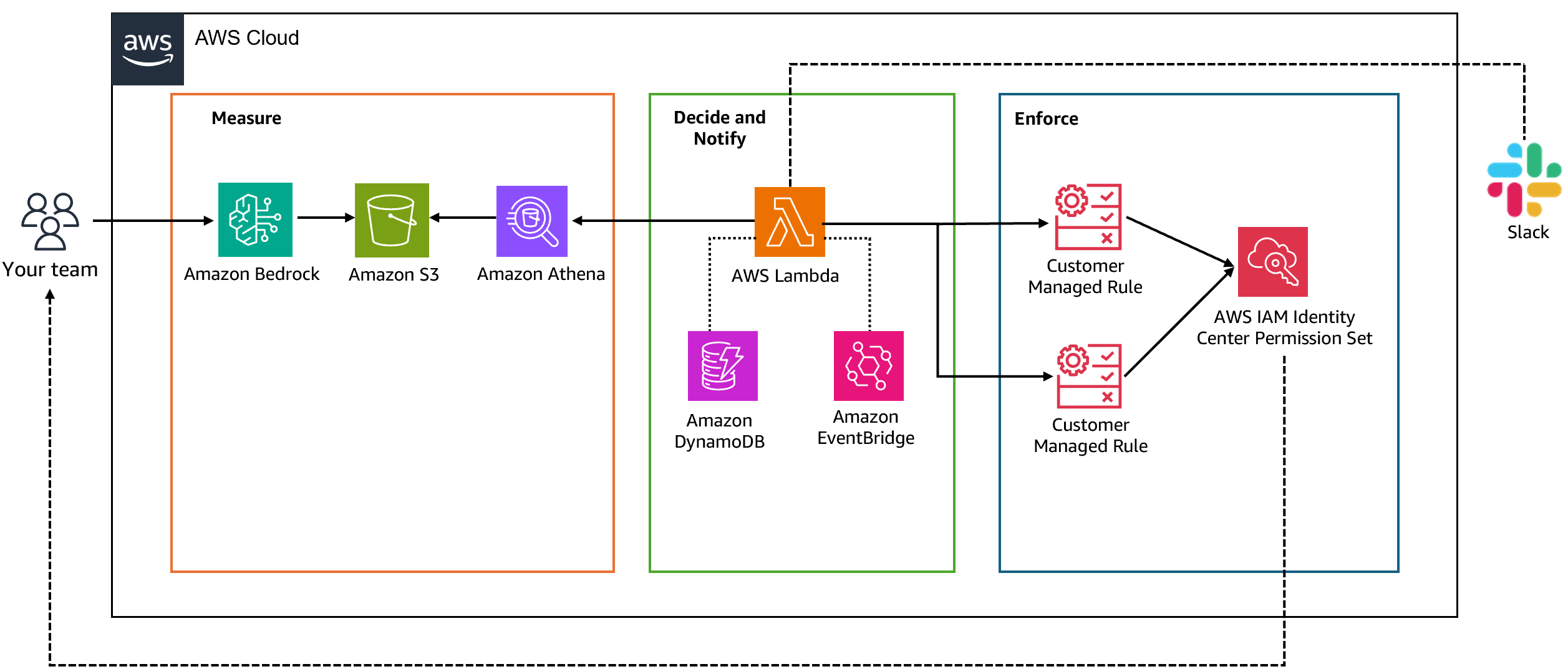 Tokenomics at scale: How Jamf built real-time spend enforcement for Amazon Bedrock