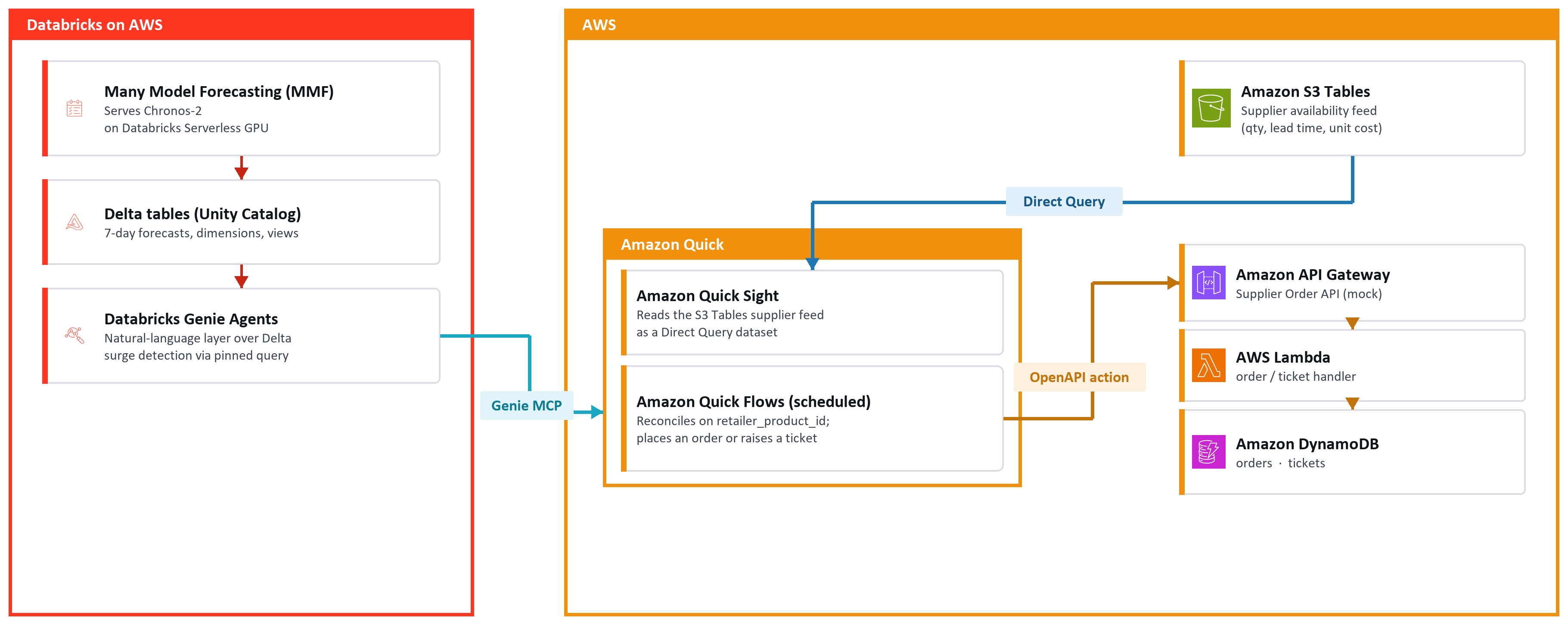 Databricks 예측과 Amazon Quick 주문 자동화의 연결 구조