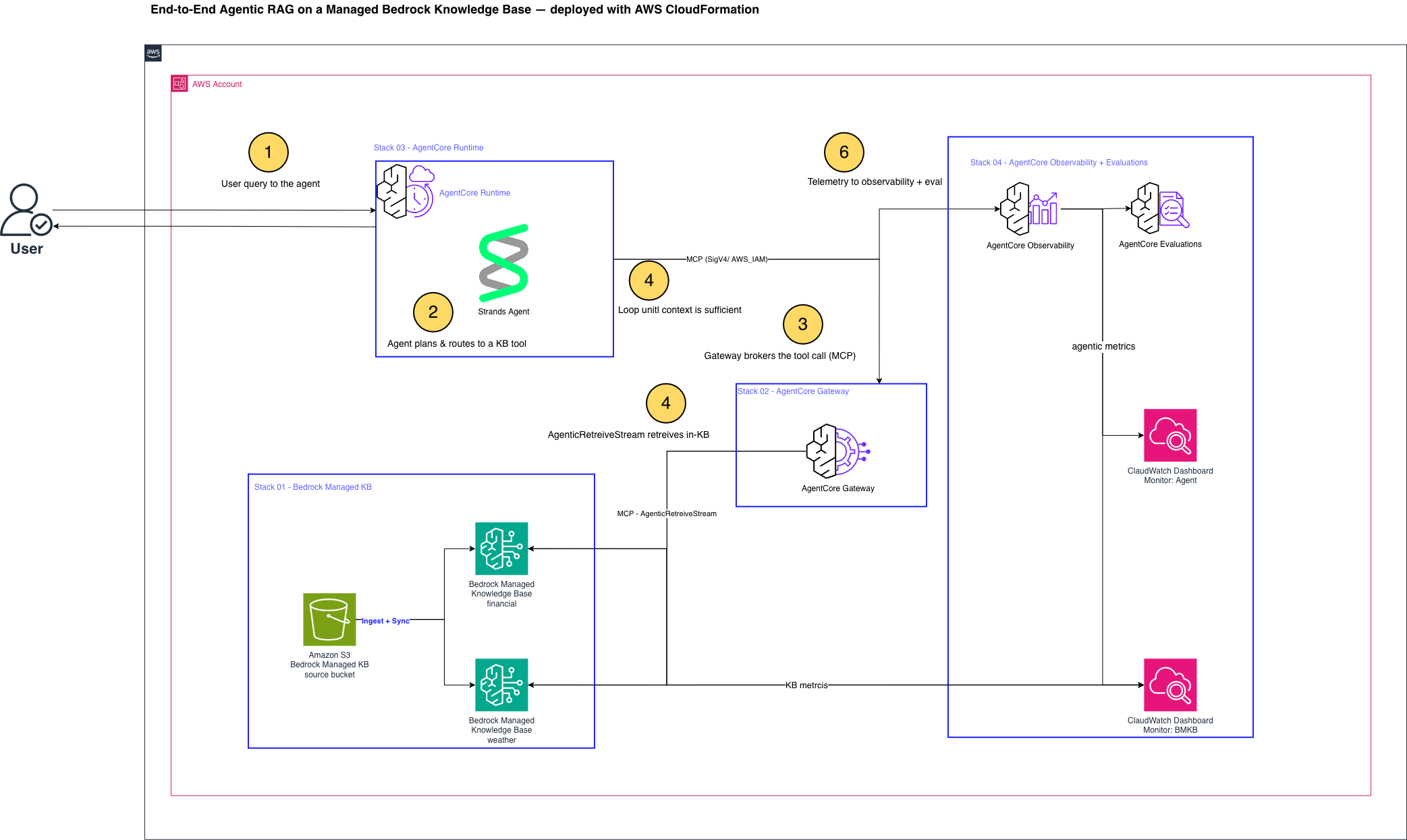 Build observable enterprise agentic retrieval using Managed Amazon Bedrock Knowledge Base with AWS CloudFormation