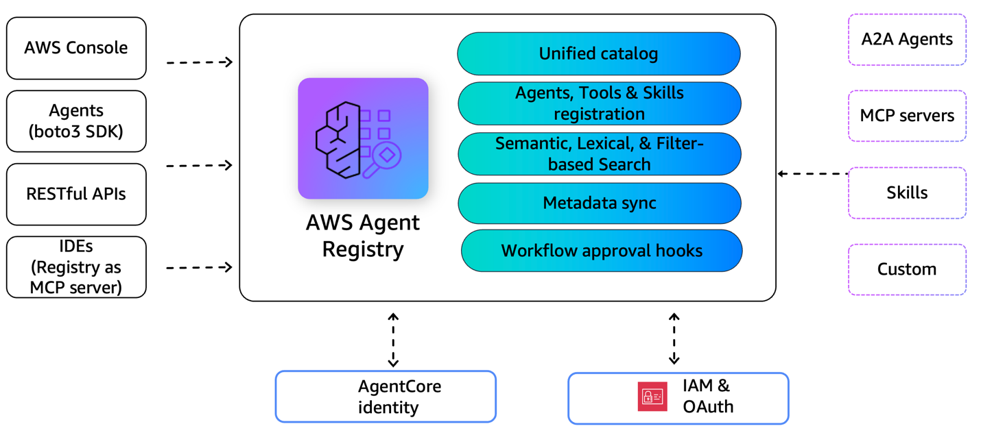 Manage agents, tools and skills at scale with AWS Agent Registry