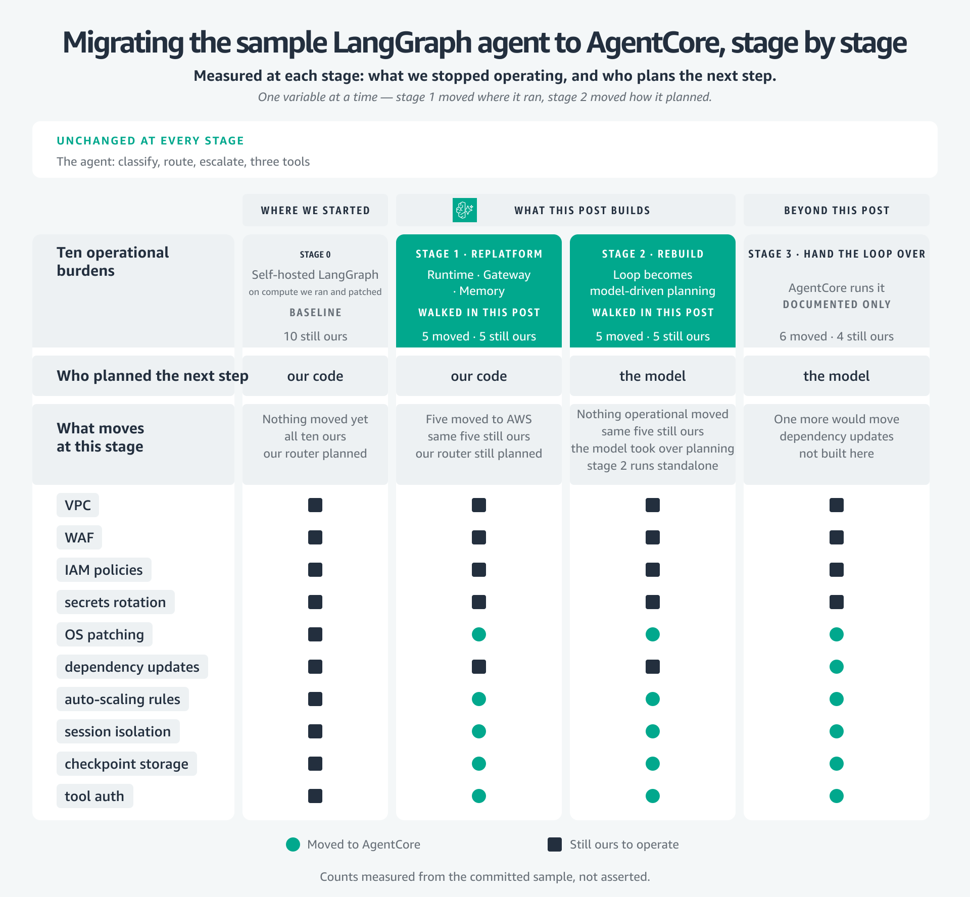 Migrate agentic workloads to Amazon Bedrock AgentCore