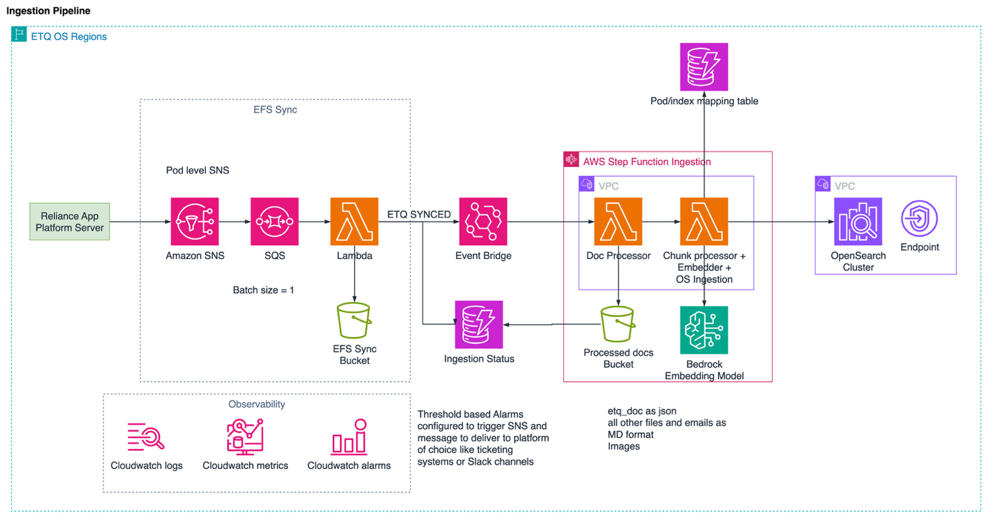 Ingestion pipeline: document events flow through Step Functions orchestration to the per-tenant OpenSearch index