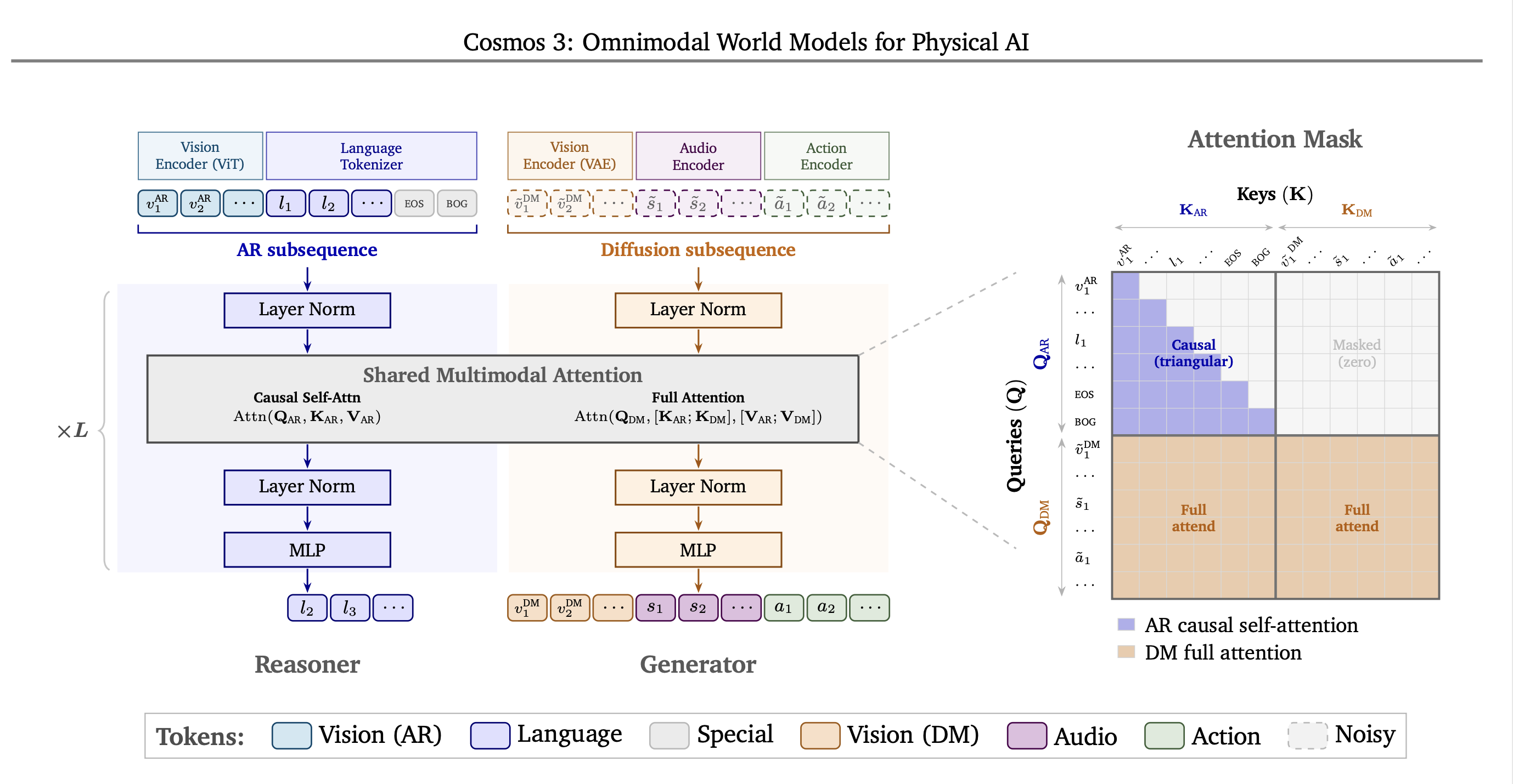 使用 Cosmos 3 建立 Physical AI 模型工廠