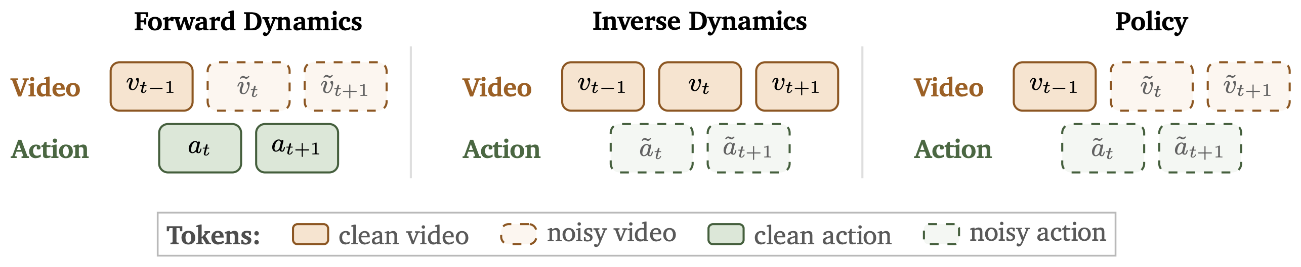 The three Cosmos 3 action modes (forward dynamics, inverse dynamics, and policy), showing which tokens are clean versus noisy in each