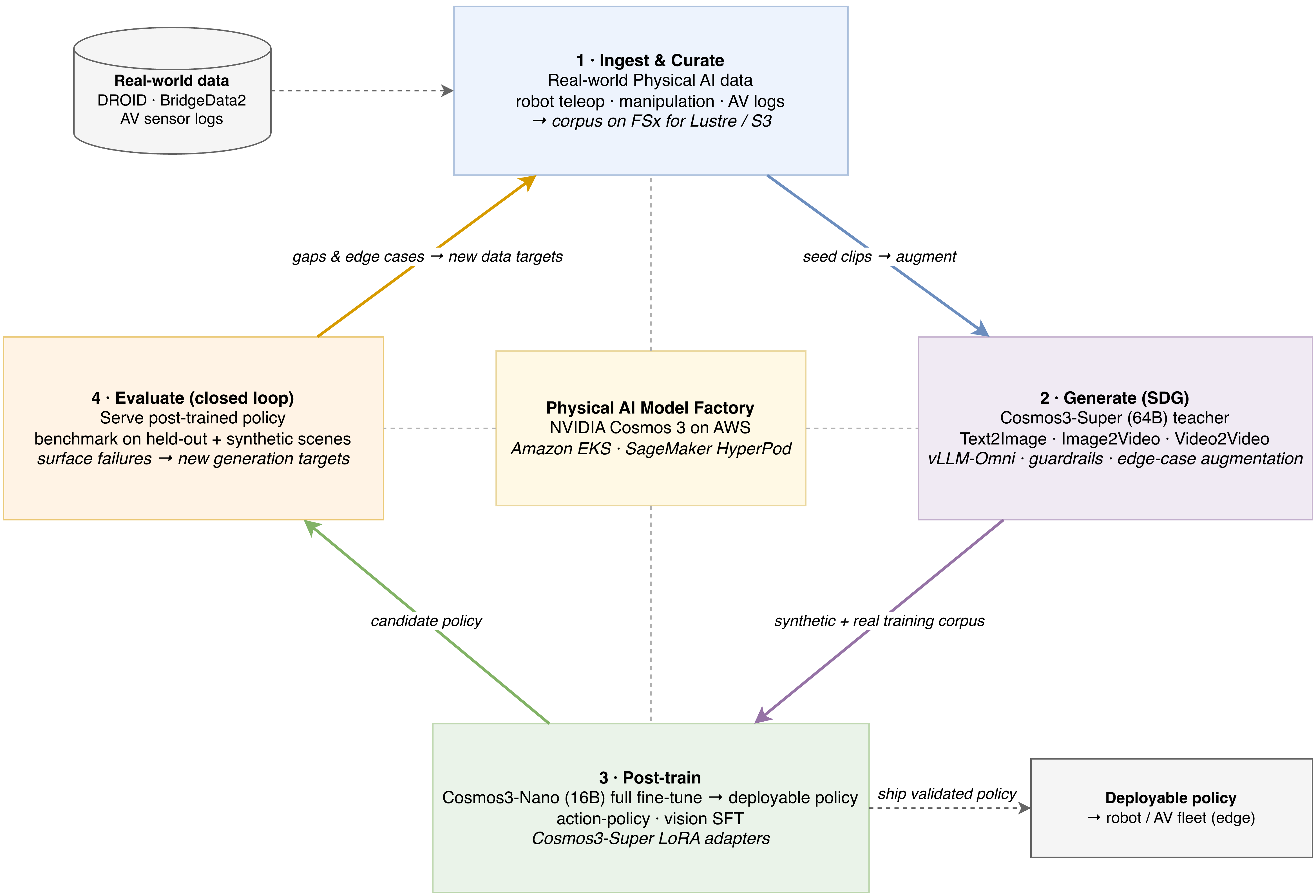 Four-stage Physical AI flywheel: ingest and curate real data, generate synthetic data, post-train a policy, then evaluate in closed-loop simulation