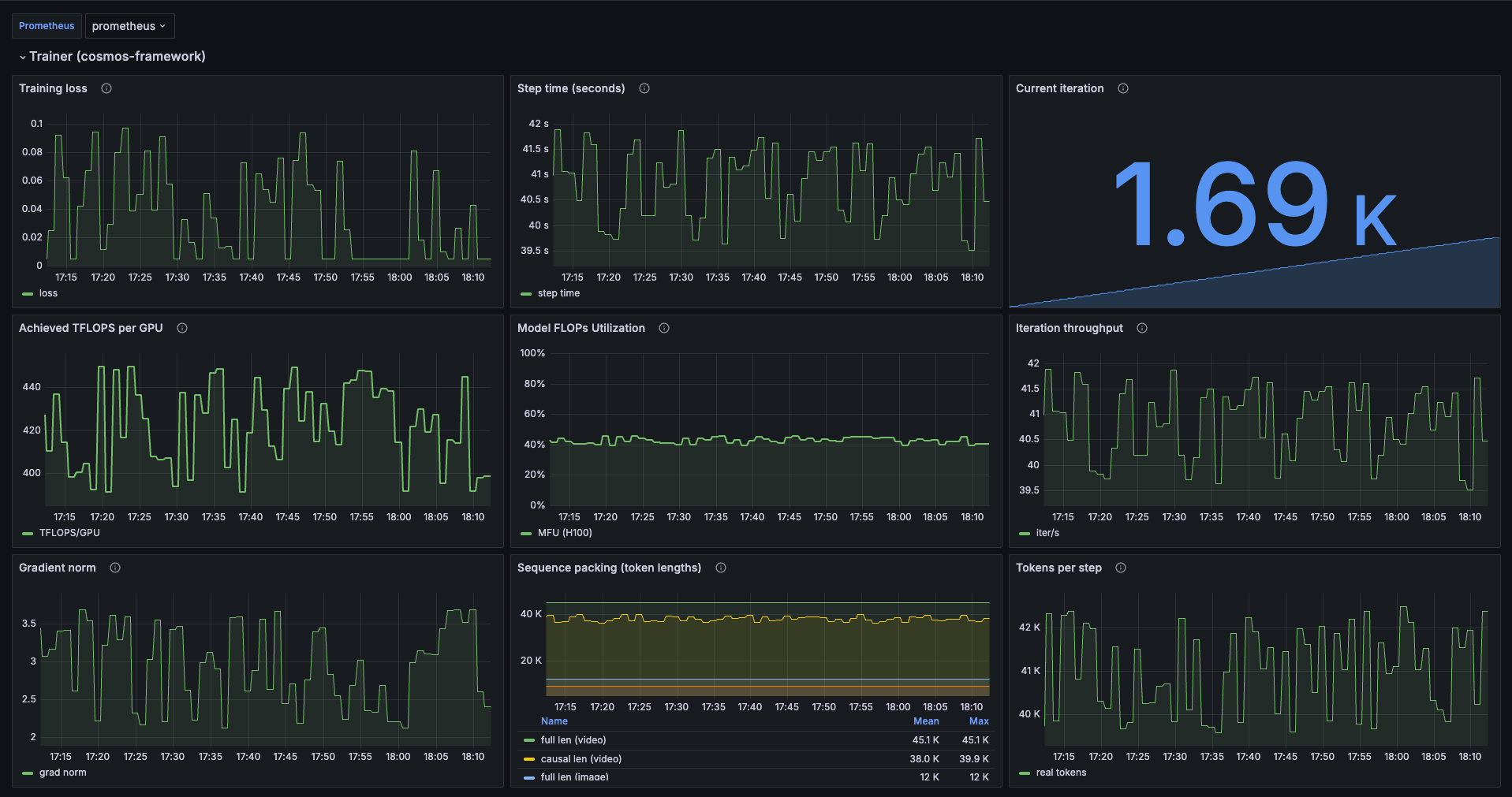 cosmos-framework trainer dashboard: training loss, step time, TFLOPS per GPU, MFU, iteration throughput, gradient norm, and token lengths