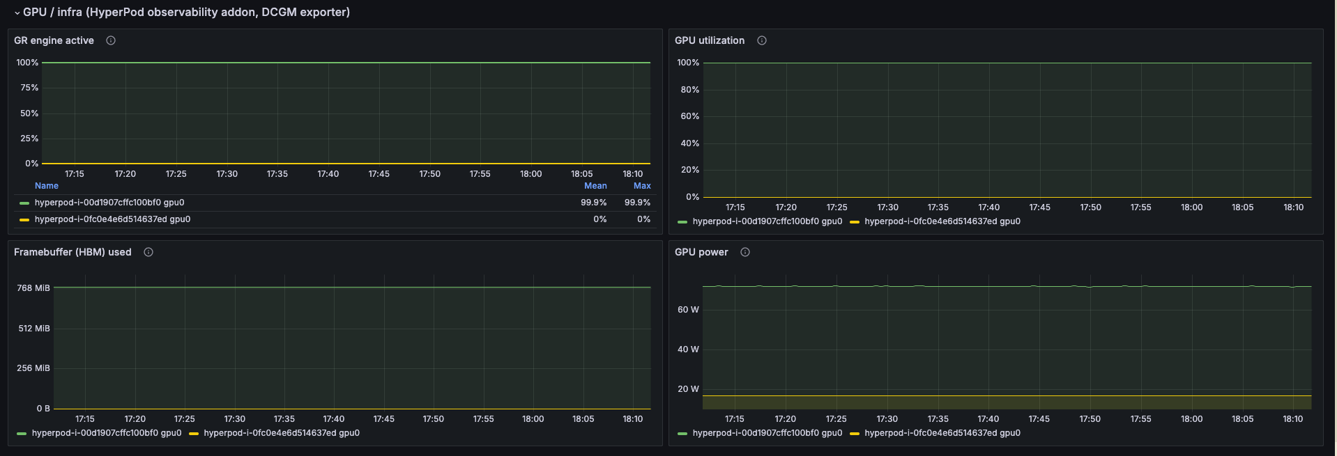GPU and infrastructure dashboard: graphics-engine-active, GPU utilization, HBM used, and GPU power, reported per GPU