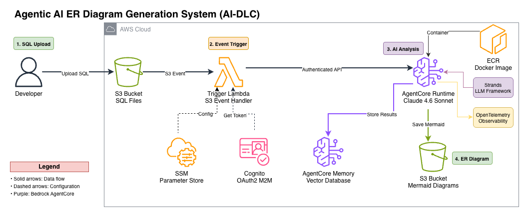 AI-driven development lifecycle using Amazon Bedrock AgentCore