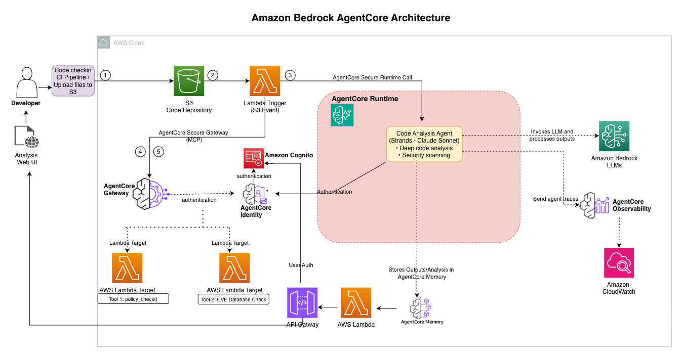 Uploaded code is analyzed by an AgentCore agent that calls policy-check and CVE-scanner tools through AgentCore Gateway