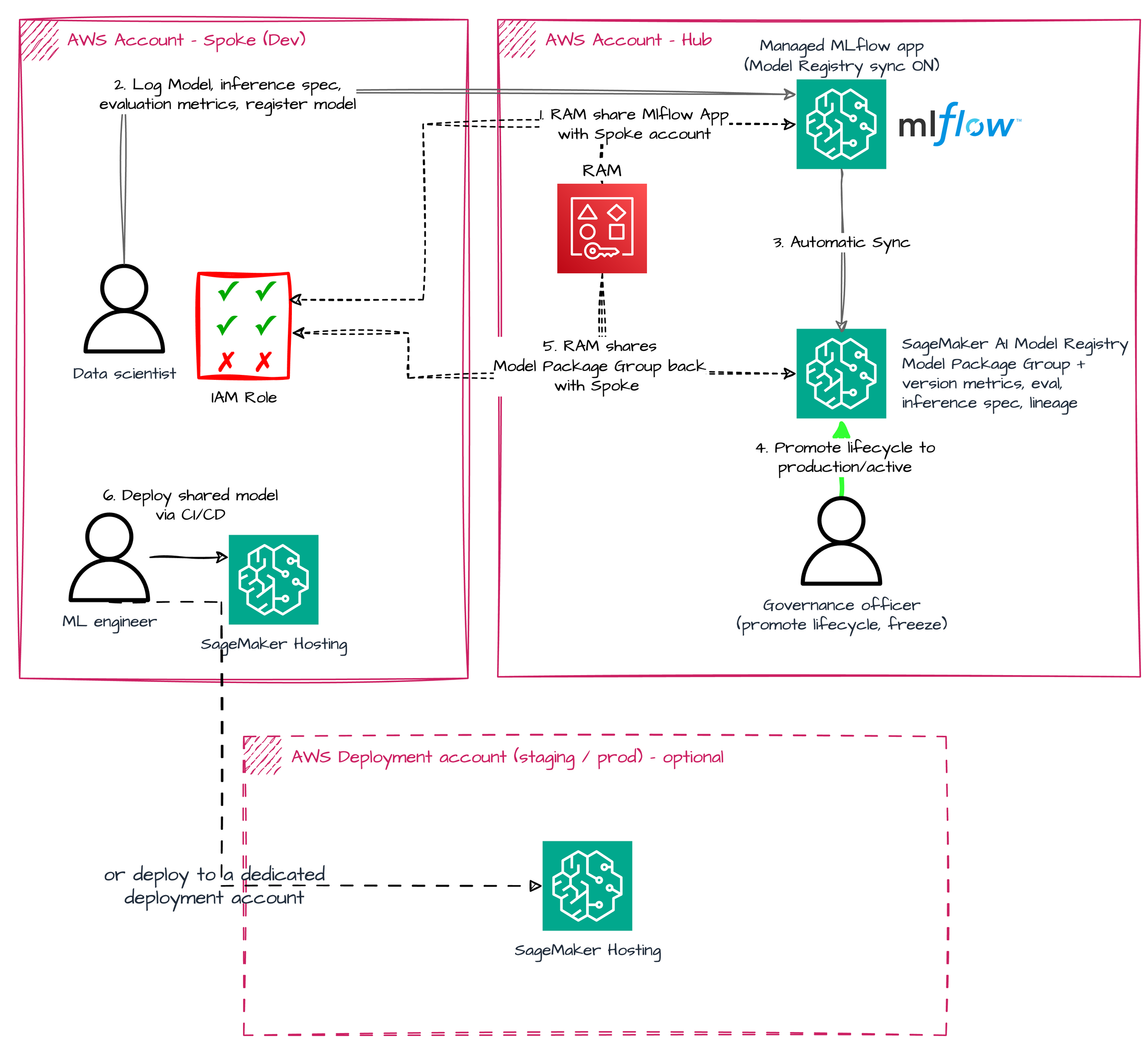 Govern models with MLflow and Amazon SageMaker AI Model Registry sync: Part 2