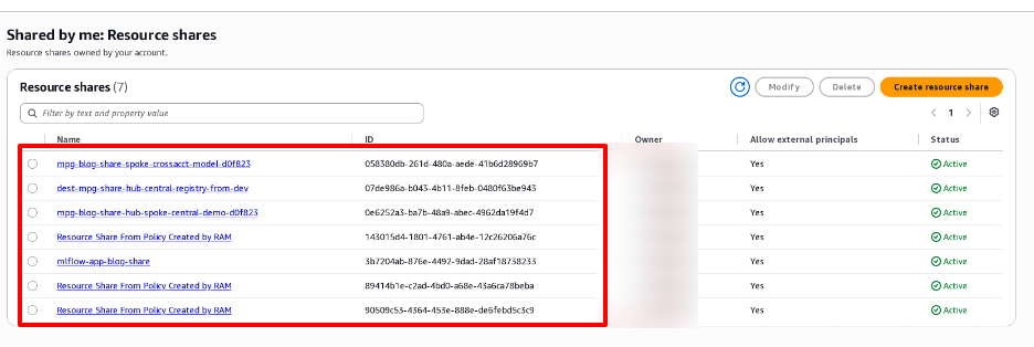 AWS RAM console in the hub account showing the MLflow app resource share with an Active status