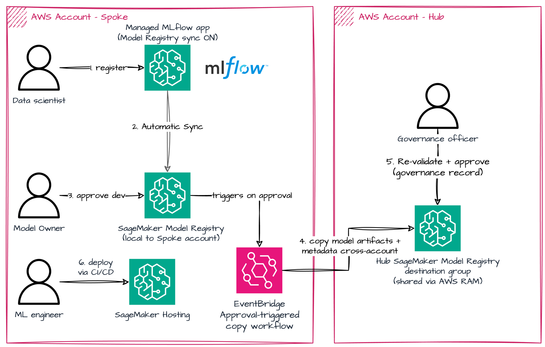Architecture diagram of the hub-and-spoke topology with hybrid governance, showing each development account registering and approving models locally before an approved copy is promoted to the isolated governance hub