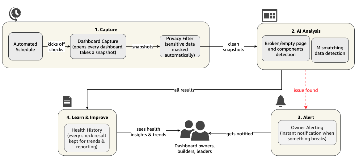 How an AWS team detects dashboard content failures at scale using Amazon Bedrock