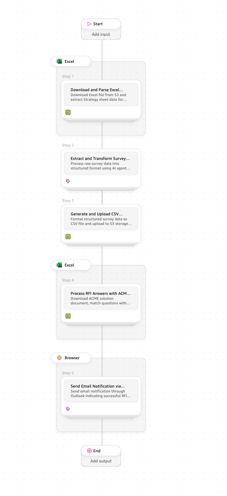 Generated multi-step workflow showing read, extract and transform, structure output, and write steps