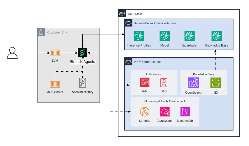 Architecture diagram of the HPE Zerto agentic troubleshooting system showing the UI, agentic, intelligence, and observability layers