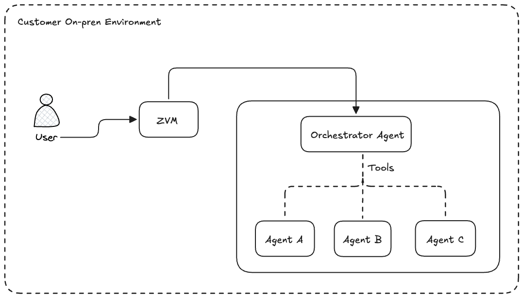 Diagram of the Orchestrator agent delegating to the ZVM and VRA sub-agents in a hub-and-spoke flow