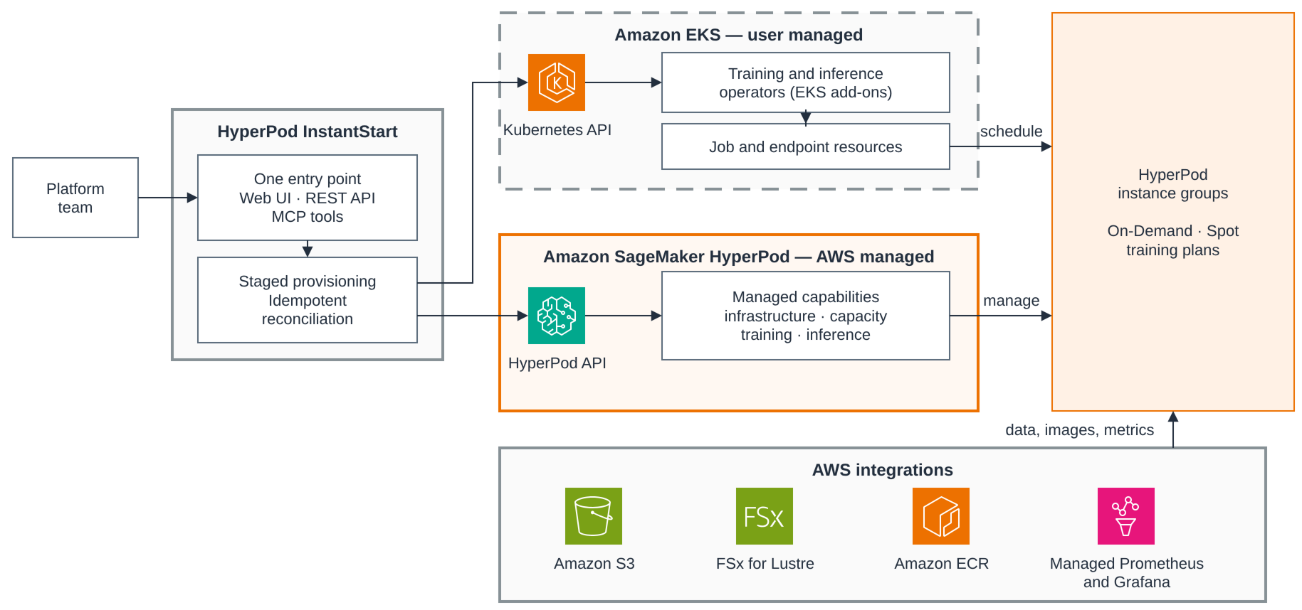 InstantStart Brings Agent-Driven HyperPod Operations