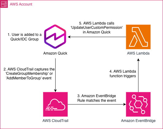 Automate user-level custom permissions for Amazon Quick