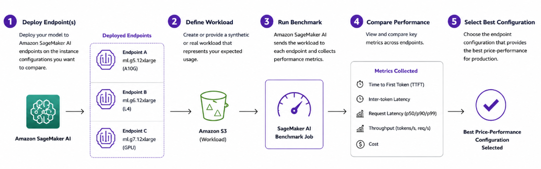Benchmarking workflow: deploy the model to SageMaker AI endpoints on different GPU instances, then benchmark those endpoints to compare latency, throughput, and price-performance
